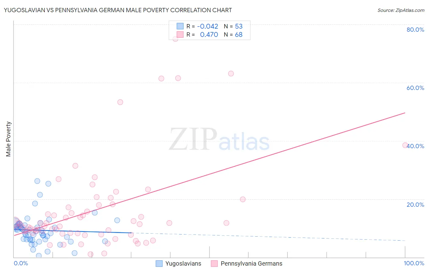 Yugoslavian vs Pennsylvania German Male Poverty