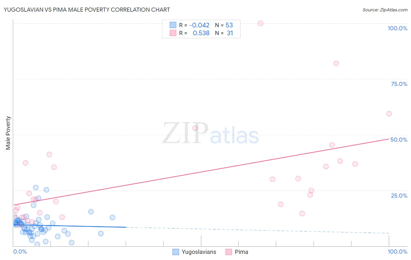 Yugoslavian vs Pima Male Poverty