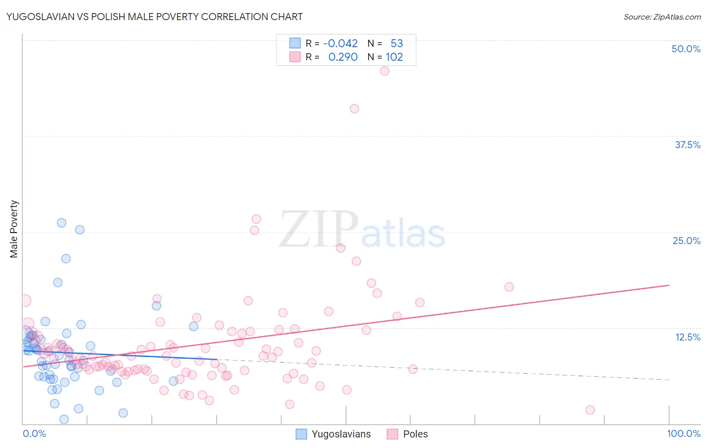 Yugoslavian vs Polish Male Poverty