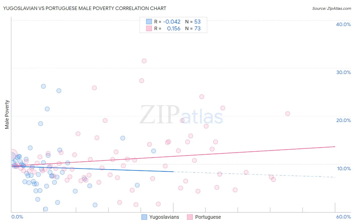 Yugoslavian vs Portuguese Male Poverty