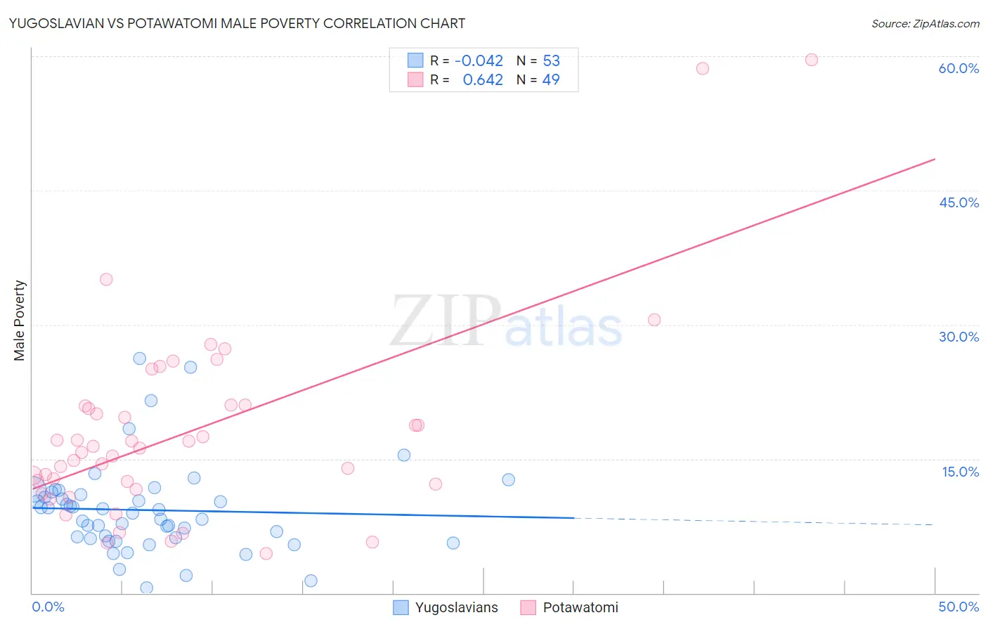 Yugoslavian vs Potawatomi Male Poverty