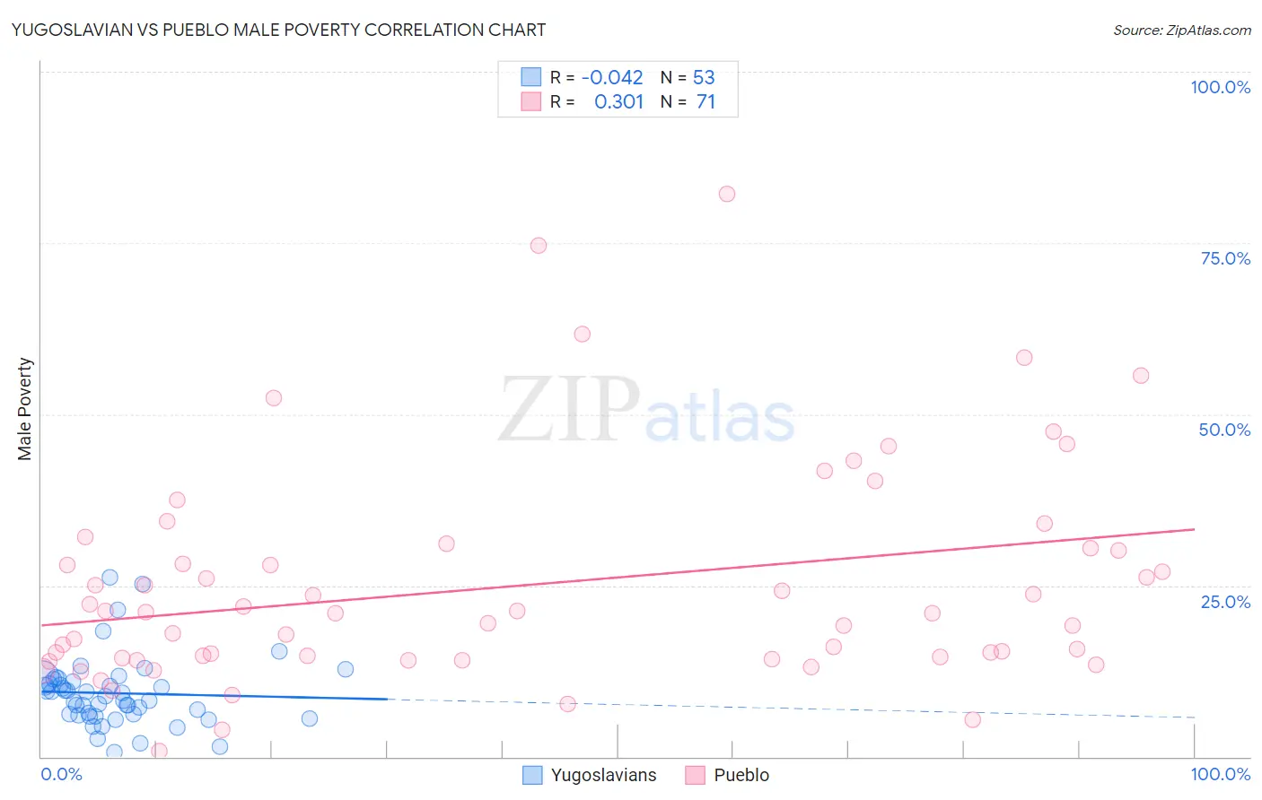 Yugoslavian vs Pueblo Male Poverty