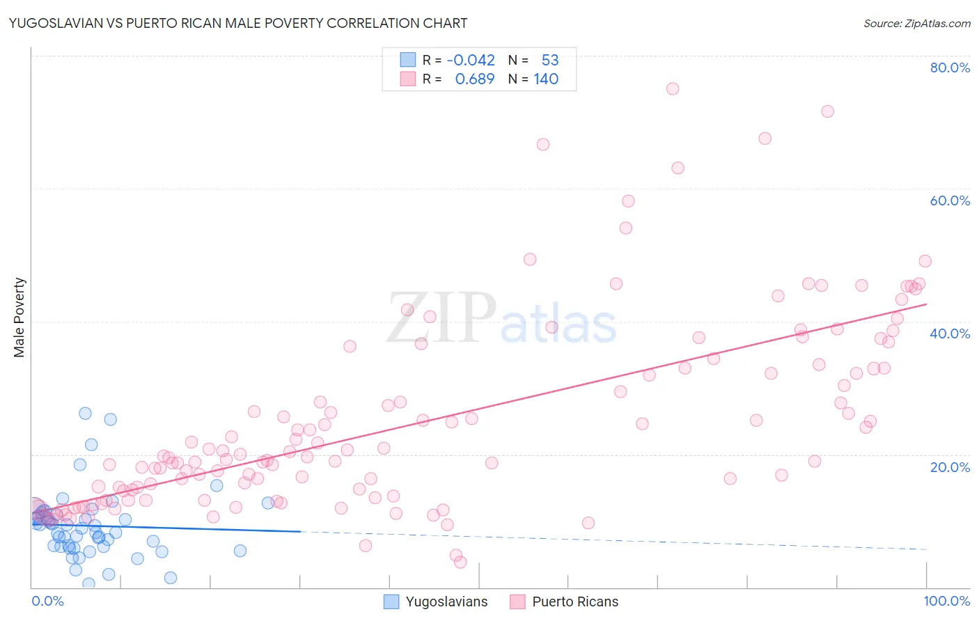 Yugoslavian vs Puerto Rican Male Poverty