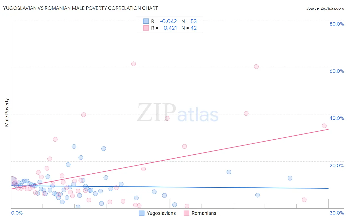 Yugoslavian vs Romanian Male Poverty