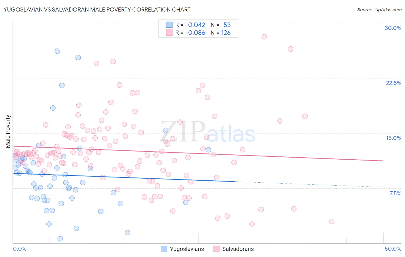 Yugoslavian vs Salvadoran Male Poverty