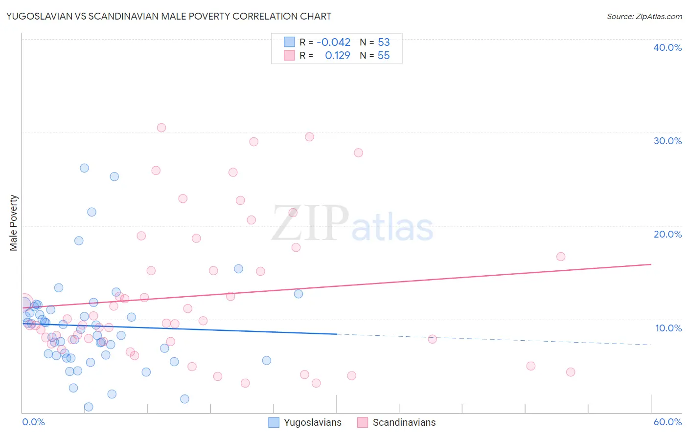 Yugoslavian vs Scandinavian Male Poverty