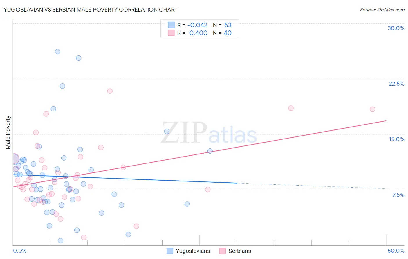 Yugoslavian vs Serbian Male Poverty