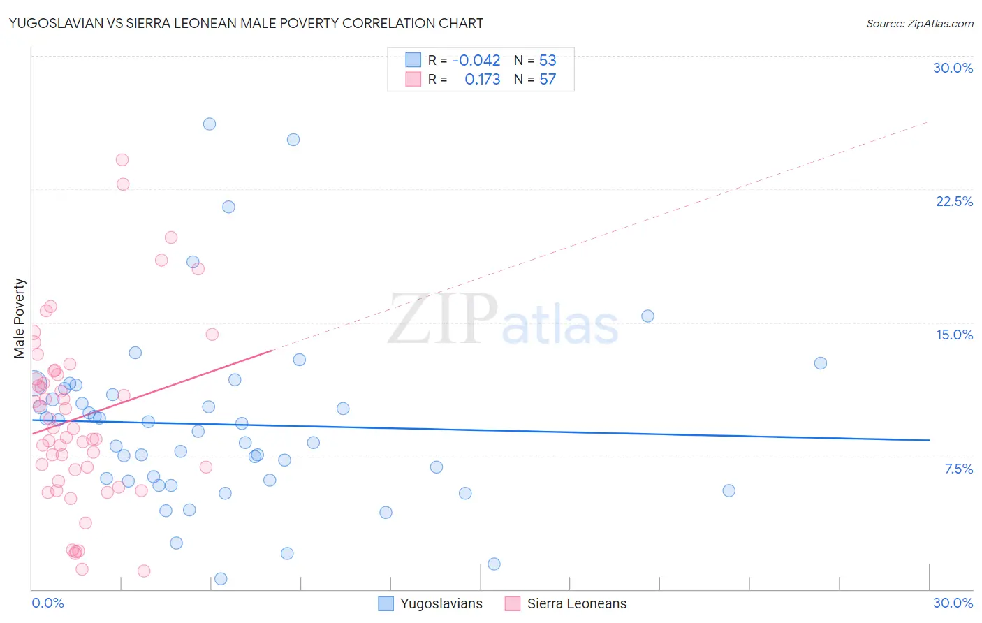 Yugoslavian vs Sierra Leonean Male Poverty