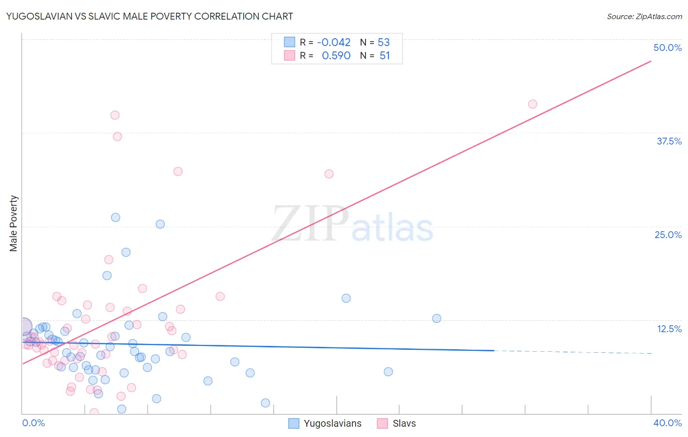 Yugoslavian vs Slavic Male Poverty