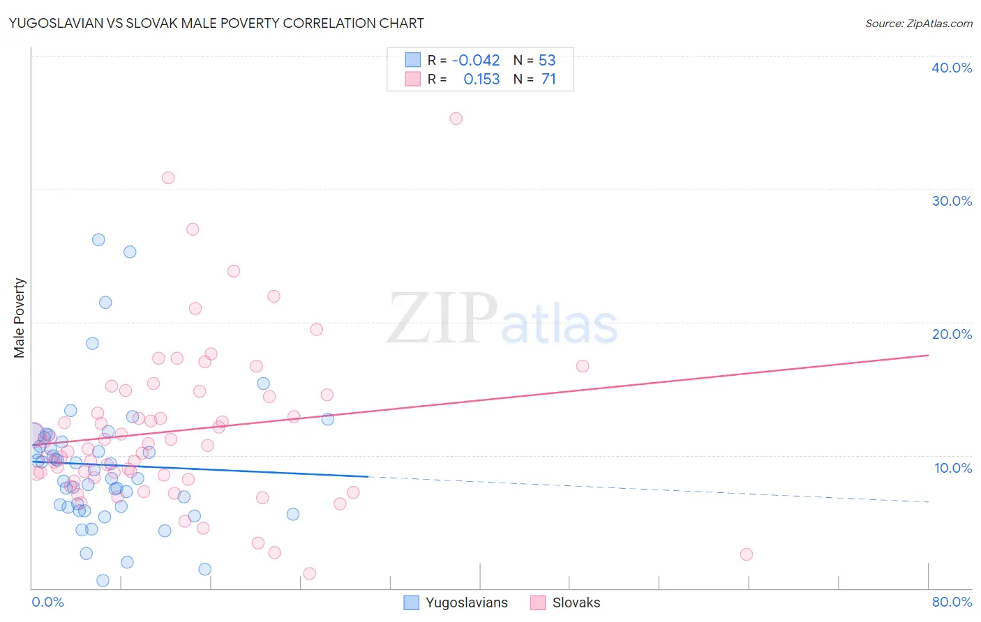 Yugoslavian vs Slovak Male Poverty