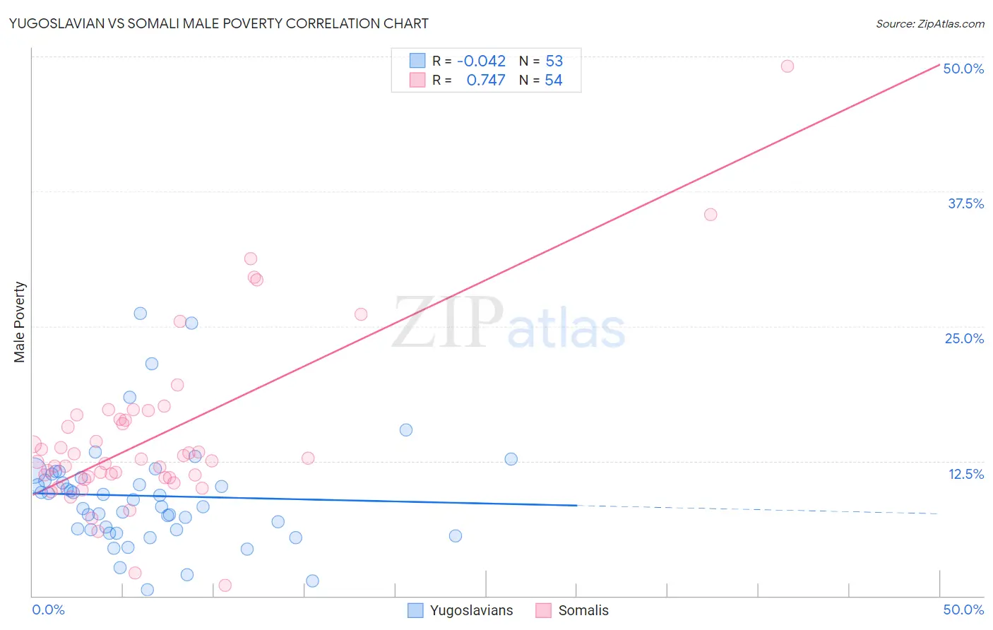 Yugoslavian vs Somali Male Poverty