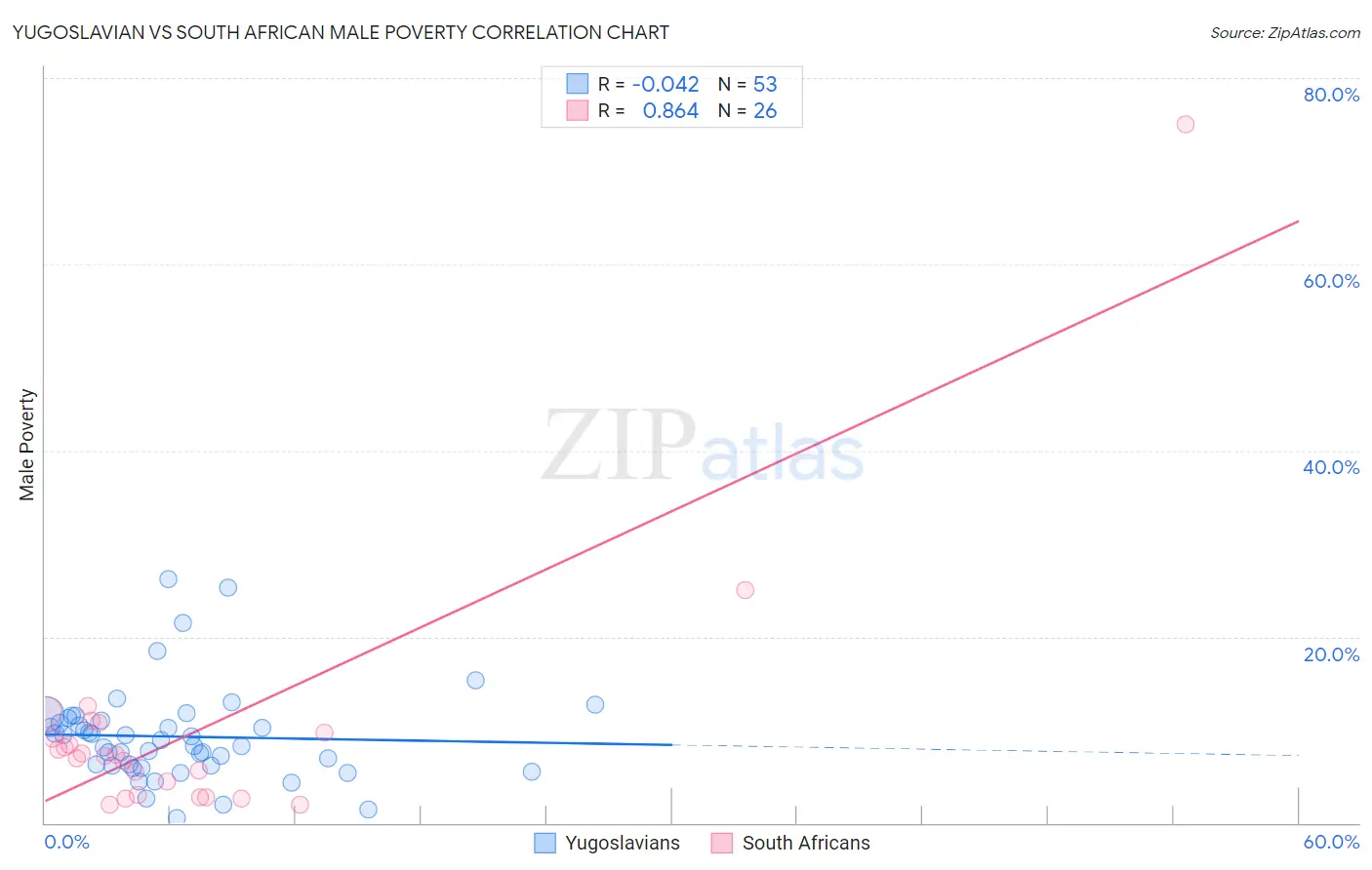 Yugoslavian vs South African Male Poverty