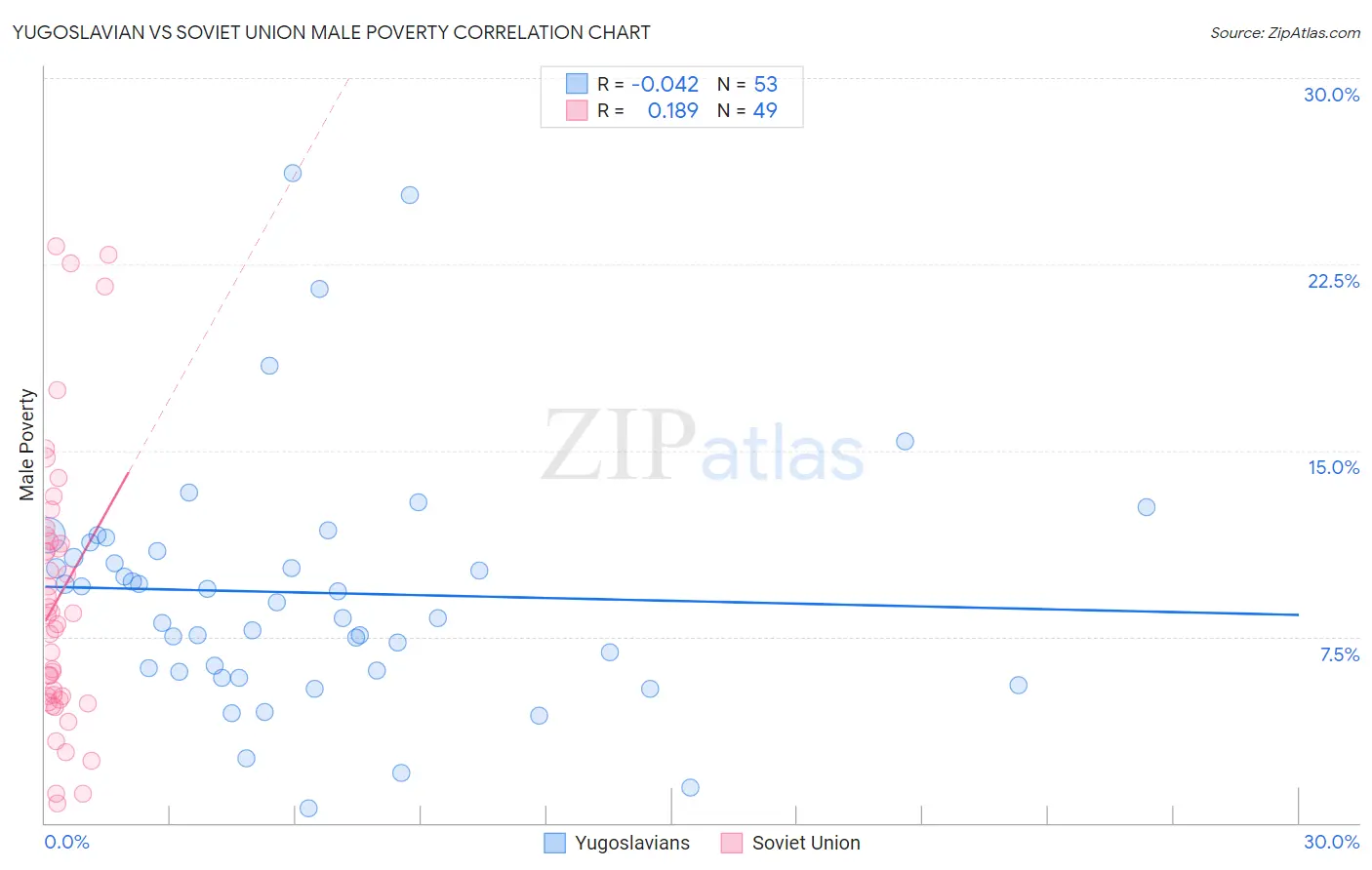 Yugoslavian vs Soviet Union Male Poverty