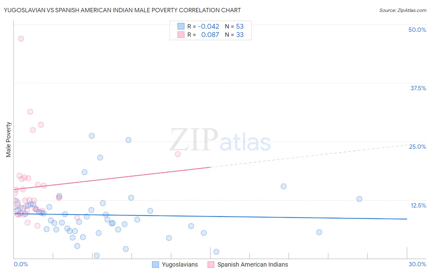Yugoslavian vs Spanish American Indian Male Poverty