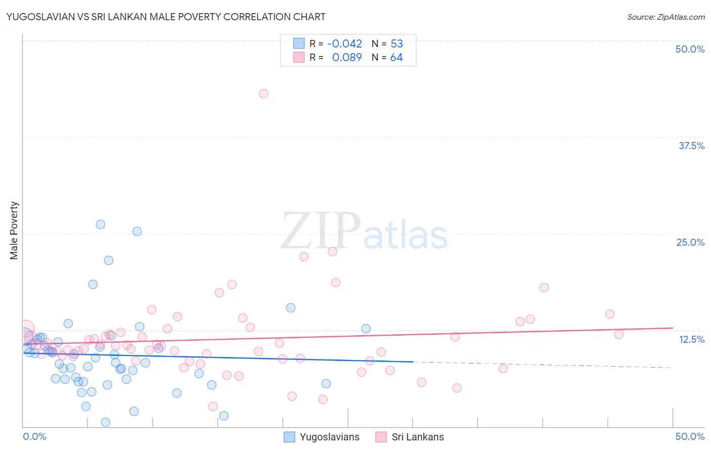 Yugoslavian vs Sri Lankan Male Poverty