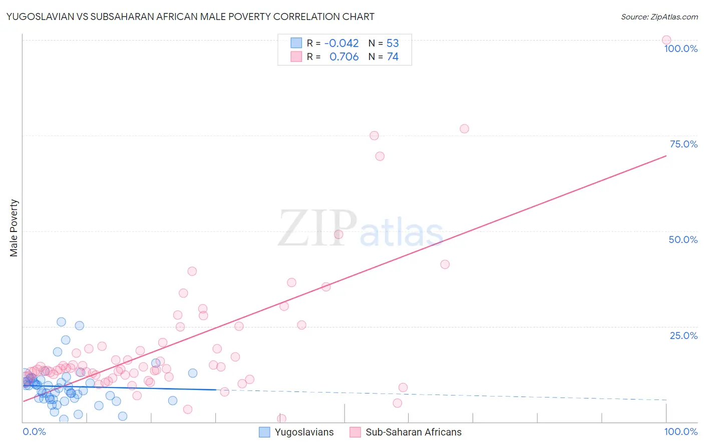 Yugoslavian vs Subsaharan African Male Poverty