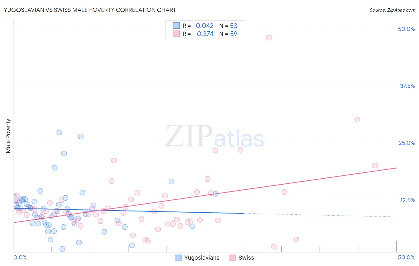 Yugoslavian vs Swiss Male Poverty