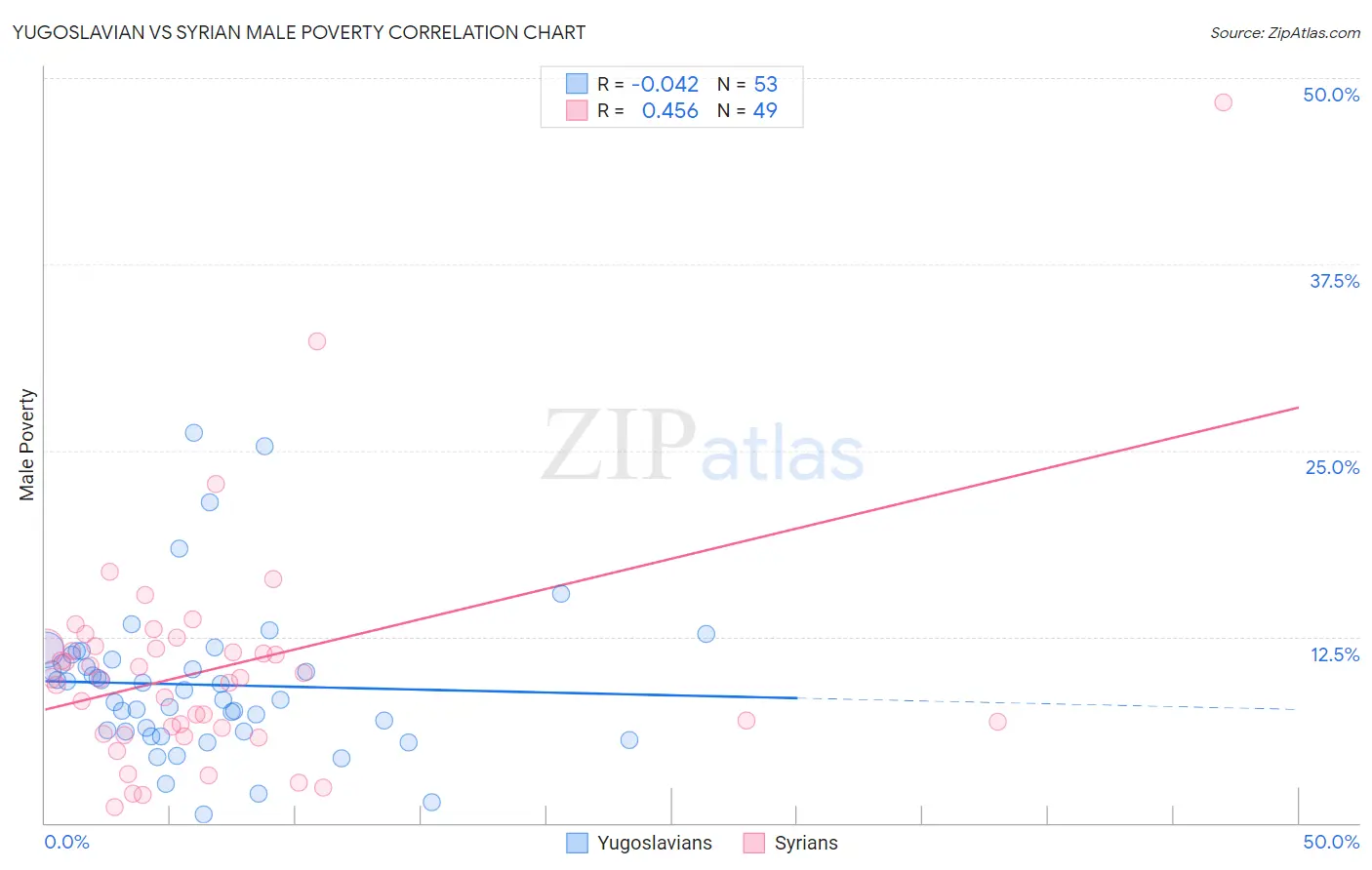 Yugoslavian vs Syrian Male Poverty