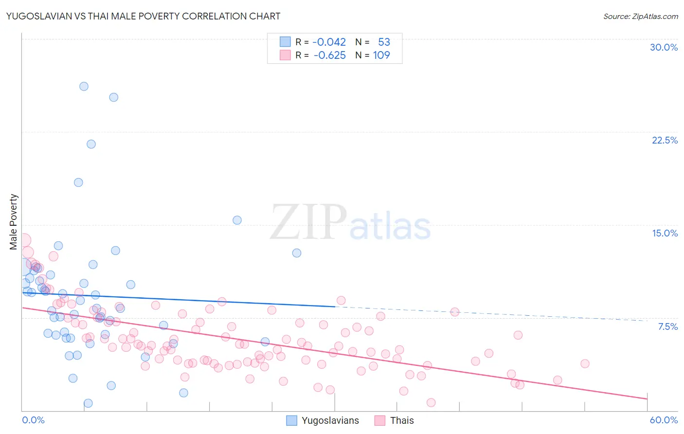 Yugoslavian vs Thai Male Poverty