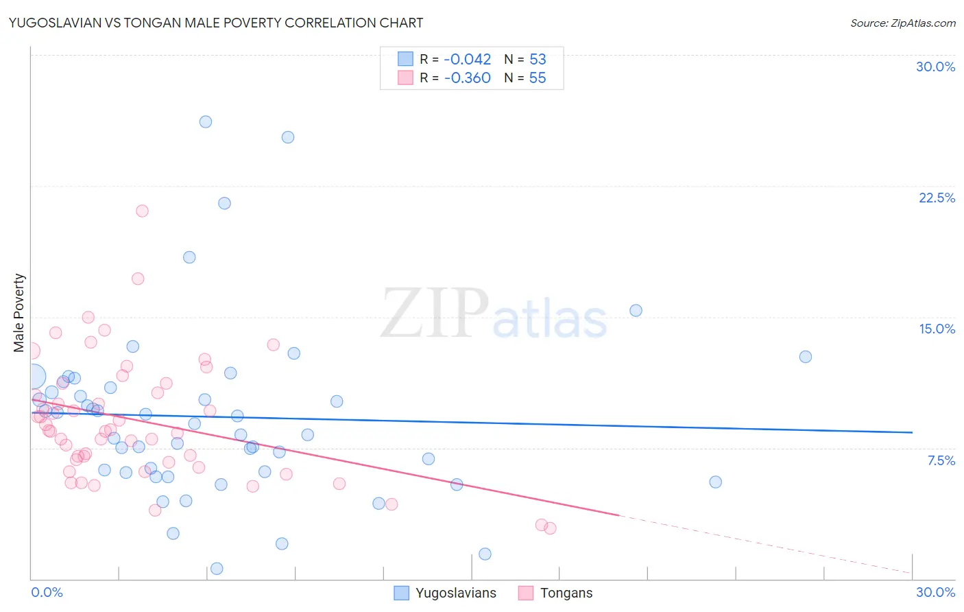 Yugoslavian vs Tongan Male Poverty