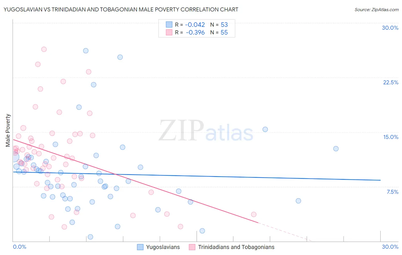 Yugoslavian vs Trinidadian and Tobagonian Male Poverty