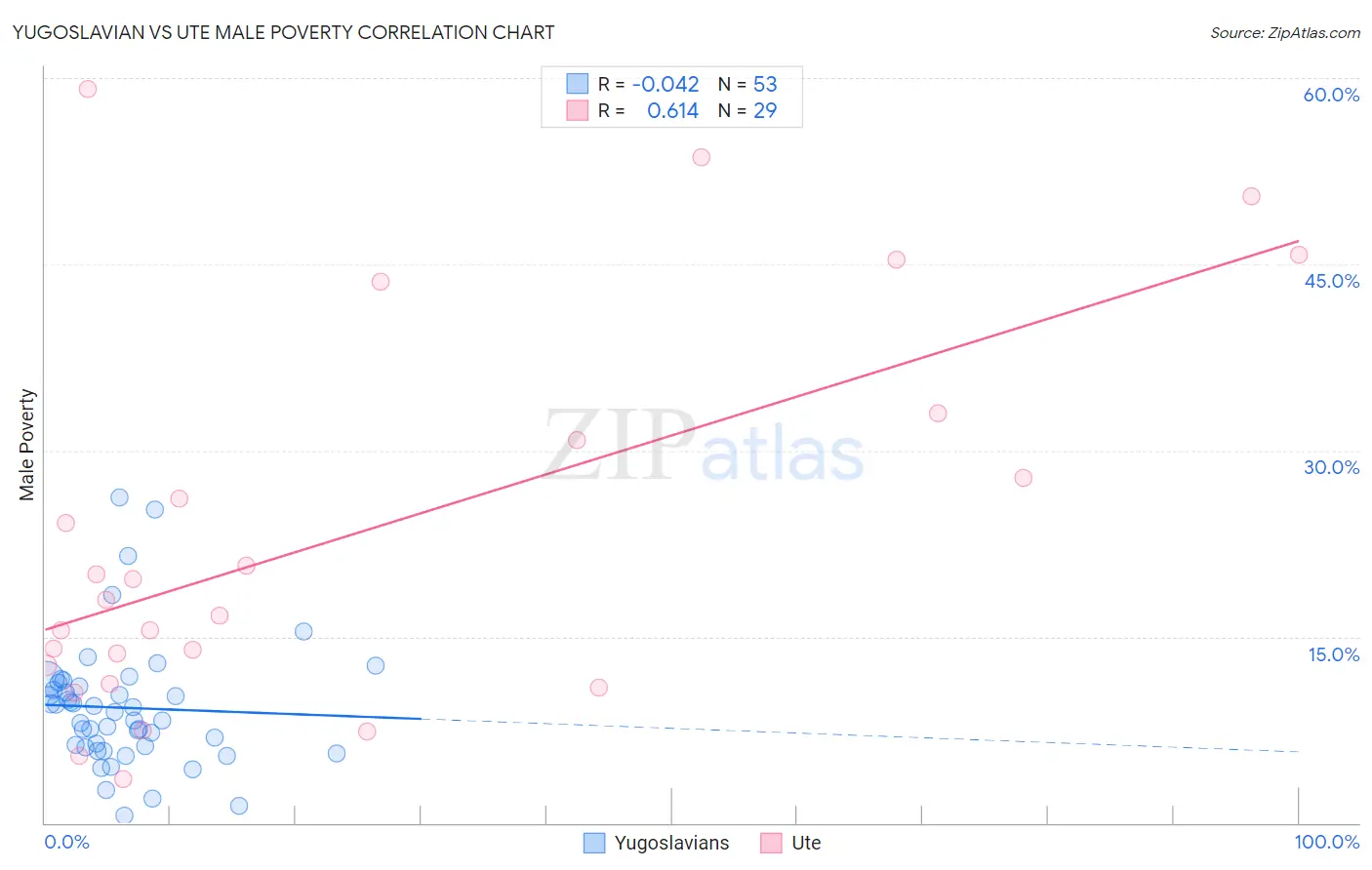 Yugoslavian vs Ute Male Poverty