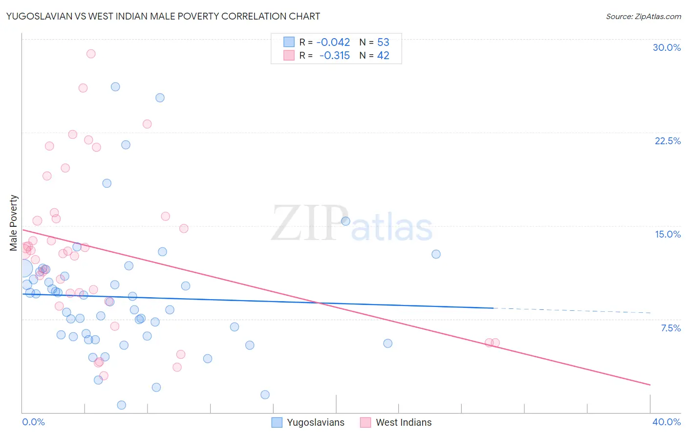 Yugoslavian vs West Indian Male Poverty