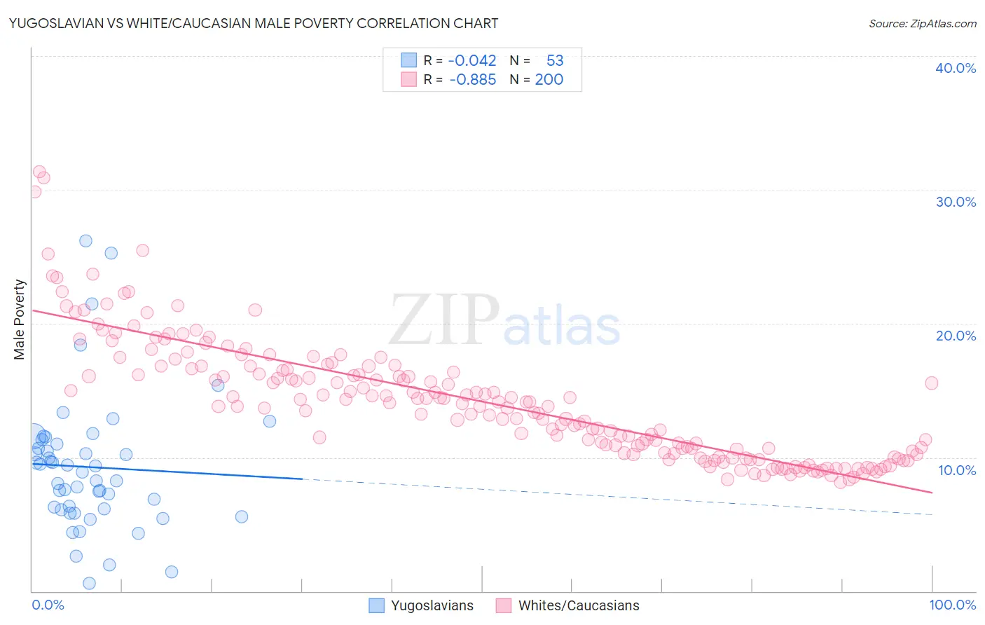 Yugoslavian vs White/Caucasian Male Poverty