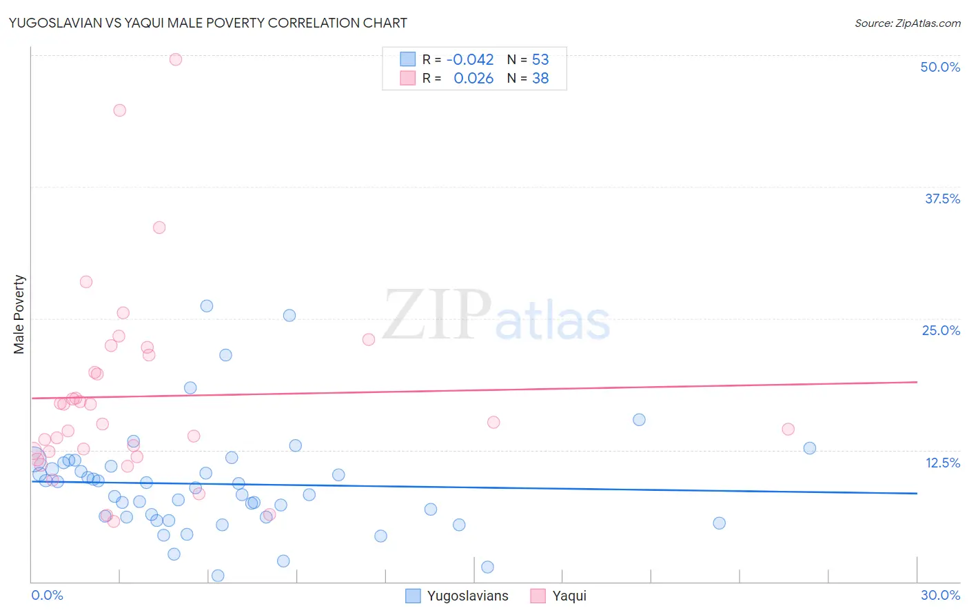 Yugoslavian vs Yaqui Male Poverty