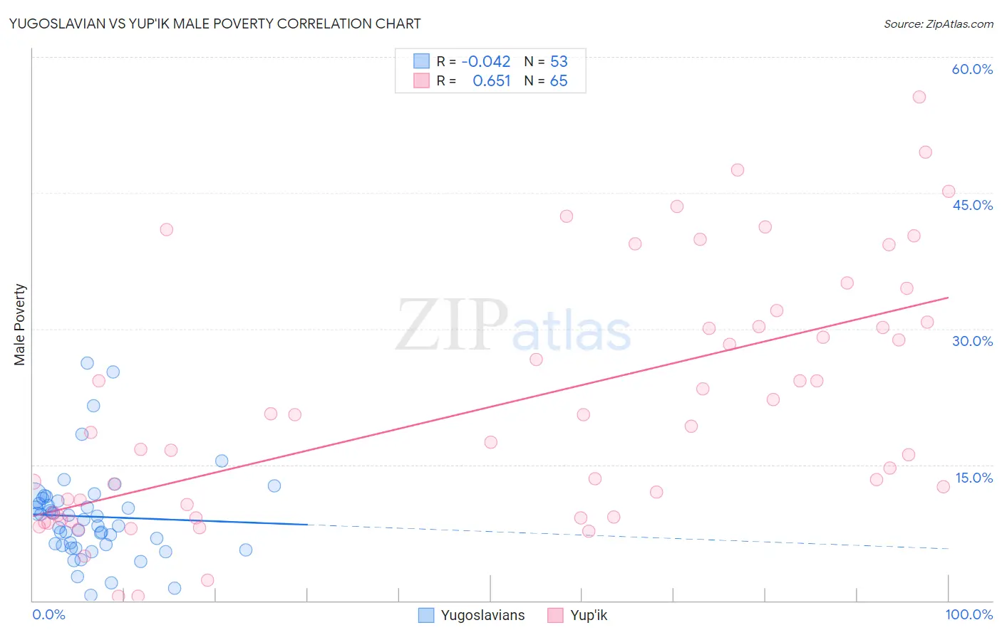 Yugoslavian vs Yup'ik Male Poverty