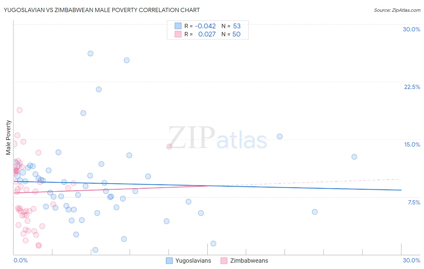 Yugoslavian vs Zimbabwean Male Poverty
