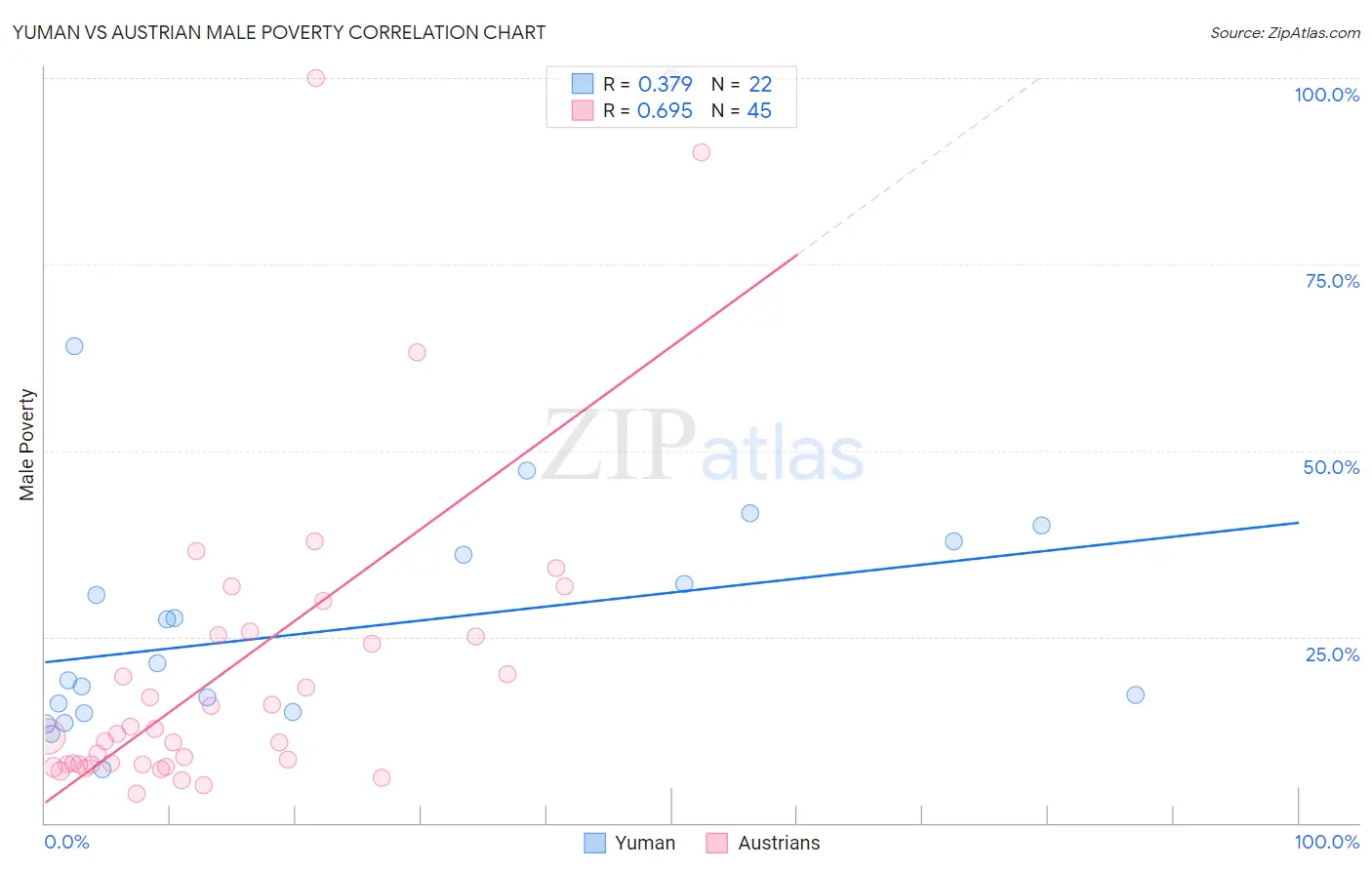 Yuman vs Austrian Male Poverty