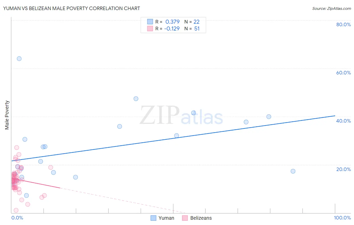 Yuman vs Belizean Male Poverty