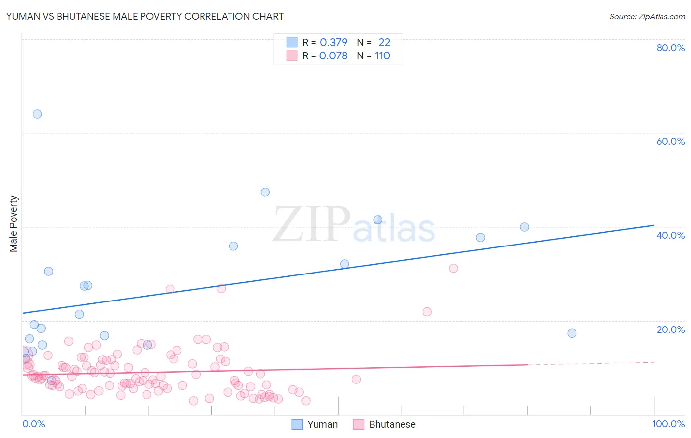 Yuman vs Bhutanese Male Poverty