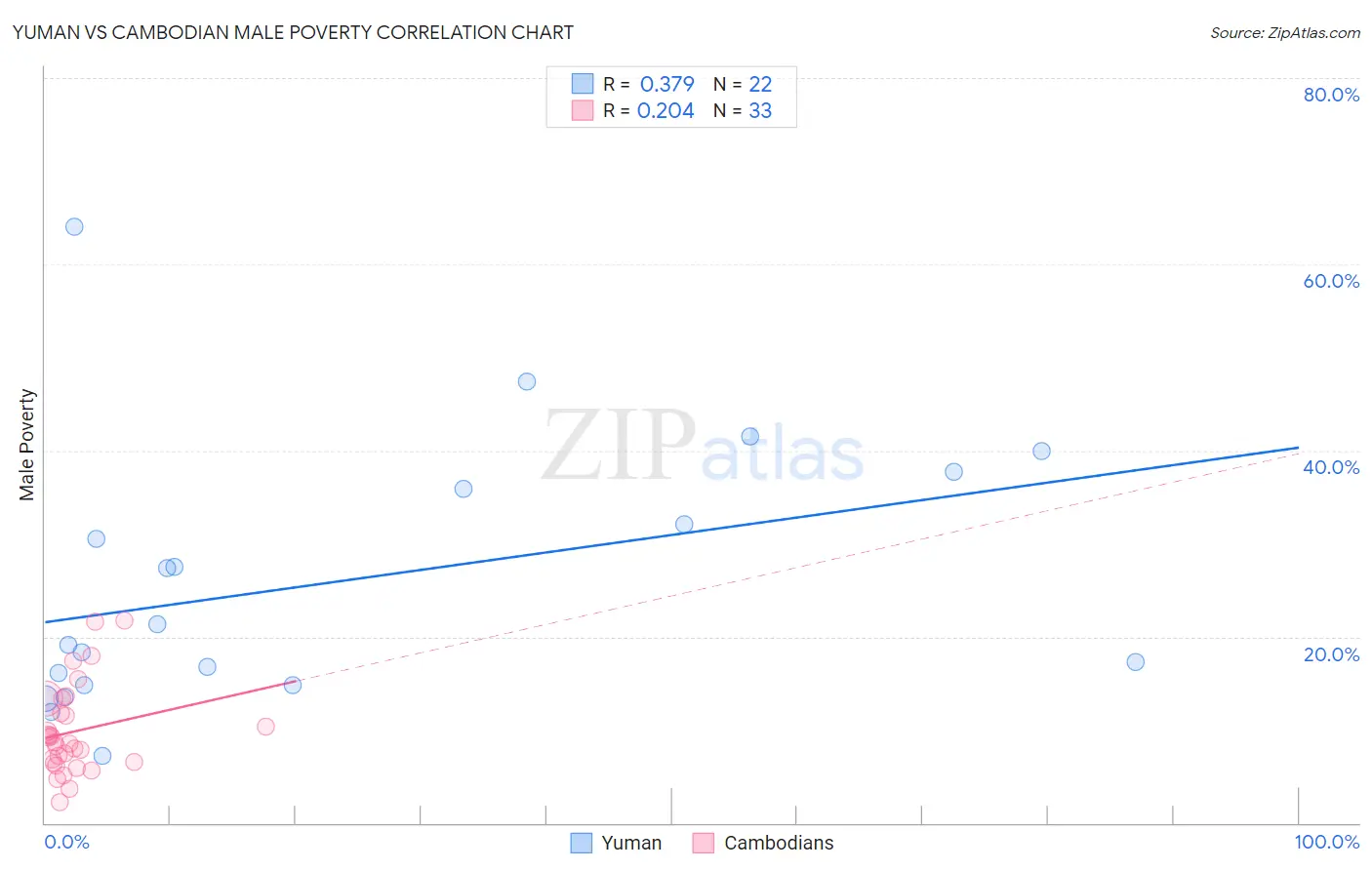 Yuman vs Cambodian Male Poverty