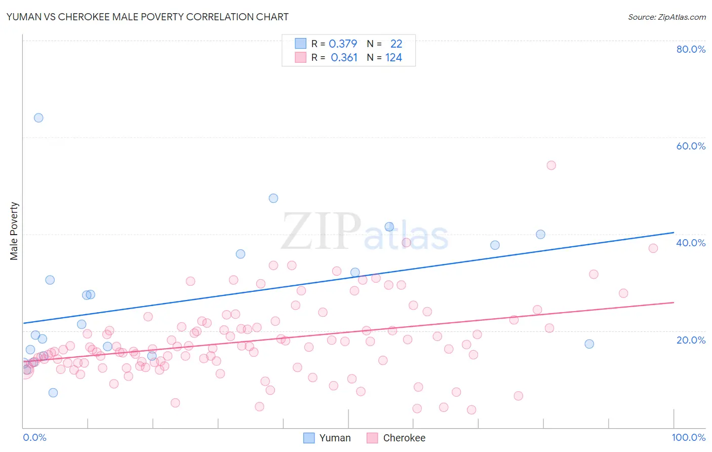 Yuman vs Cherokee Male Poverty