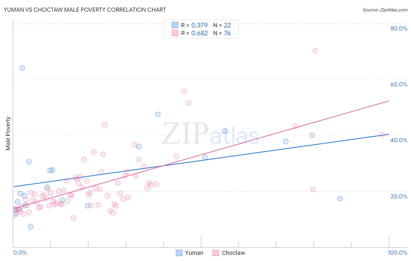 Yuman vs Choctaw Male Poverty