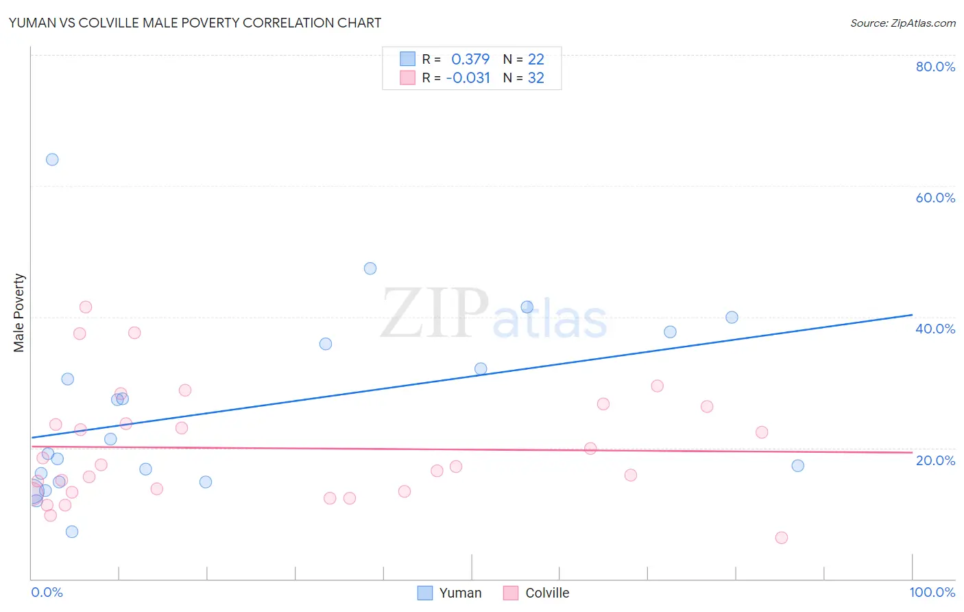 Yuman vs Colville Male Poverty