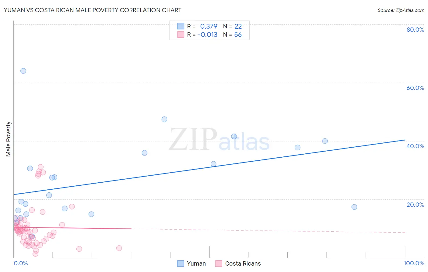 Yuman vs Costa Rican Male Poverty