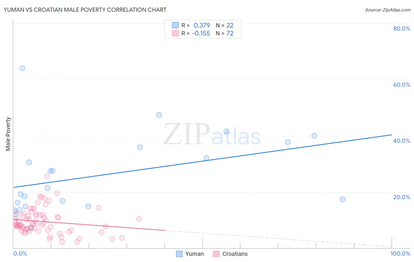 Yuman vs Croatian Male Poverty