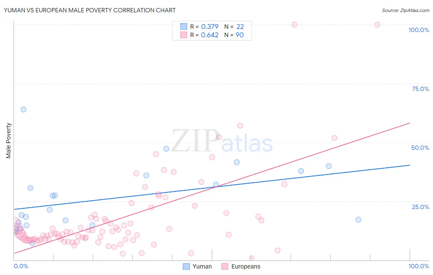 Yuman vs European Male Poverty