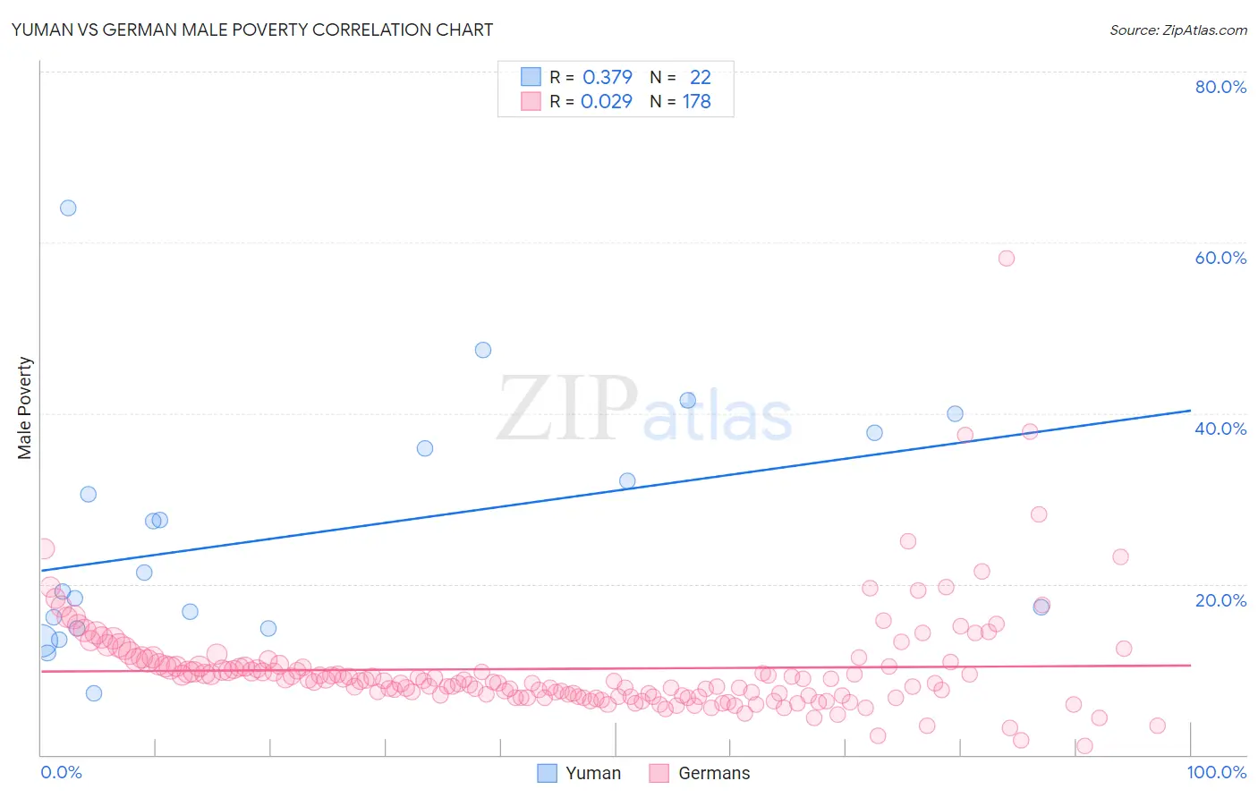Yuman vs German Male Poverty