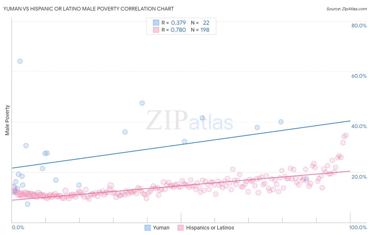 Yuman vs Hispanic or Latino Male Poverty