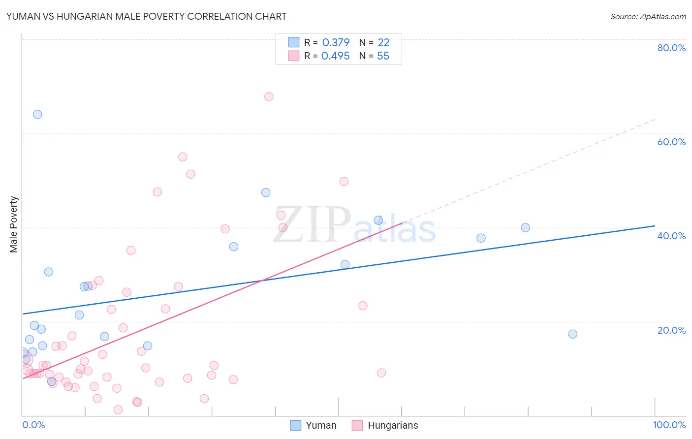 Yuman vs Hungarian Male Poverty