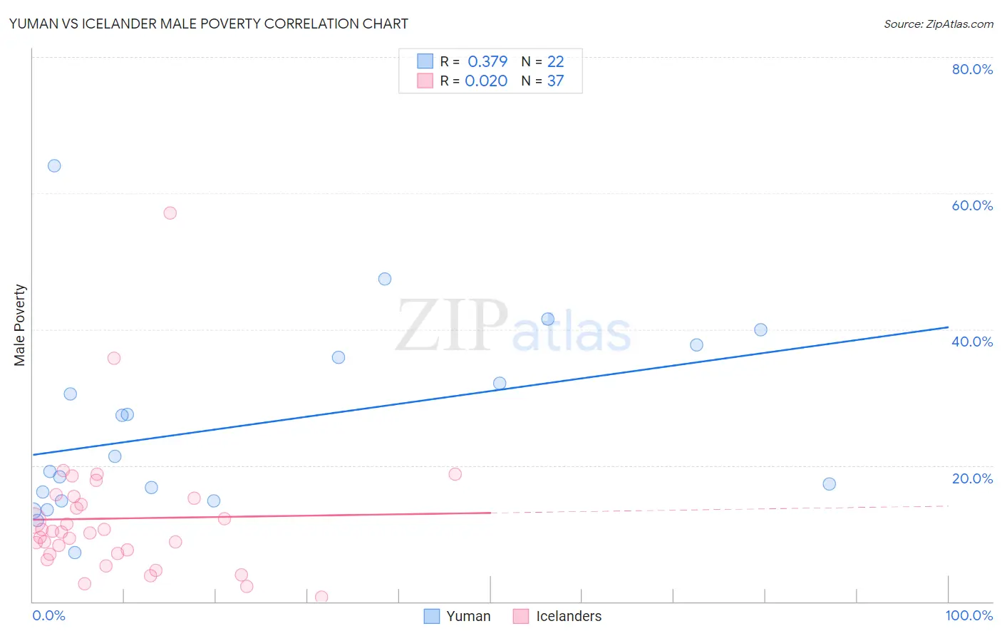 Yuman vs Icelander Male Poverty