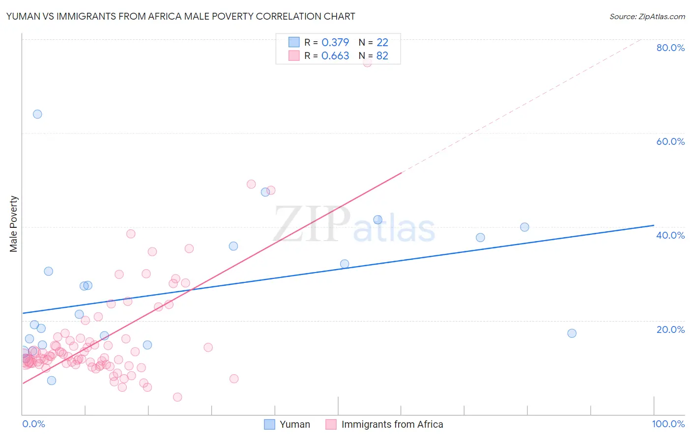 Yuman vs Immigrants from Africa Male Poverty
