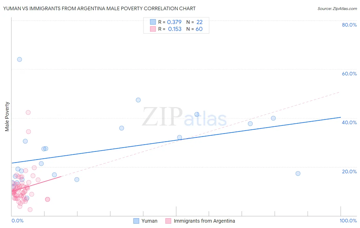 Yuman vs Immigrants from Argentina Male Poverty