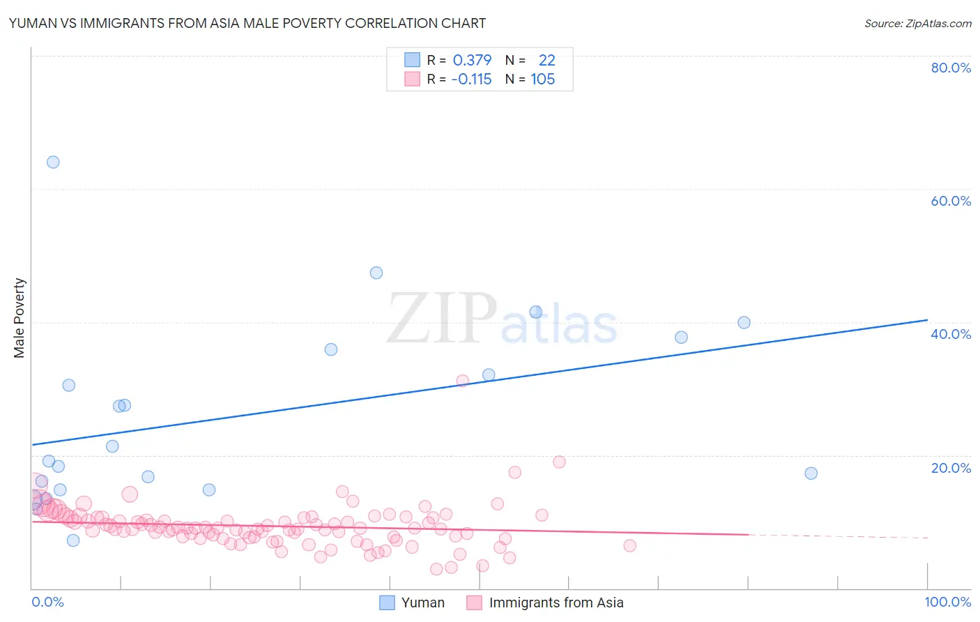 Yuman vs Immigrants from Asia Male Poverty