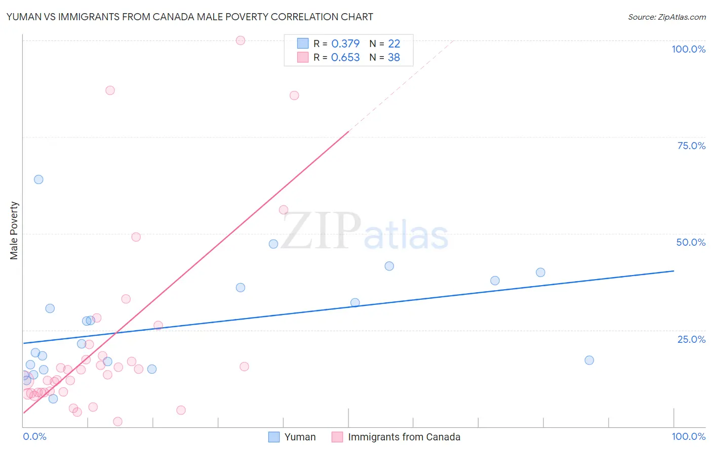 Yuman vs Immigrants from Canada Male Poverty