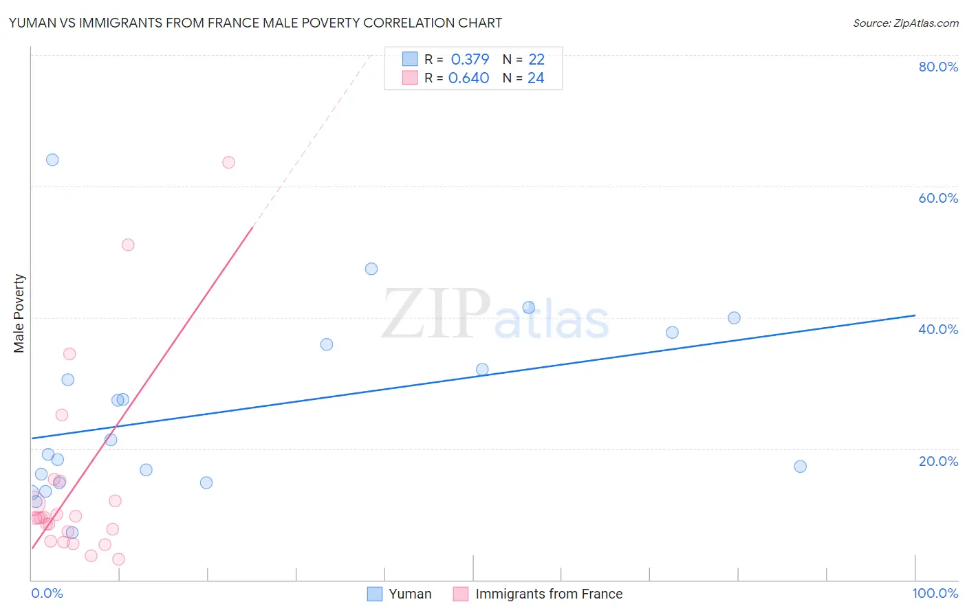 Yuman vs Immigrants from France Male Poverty